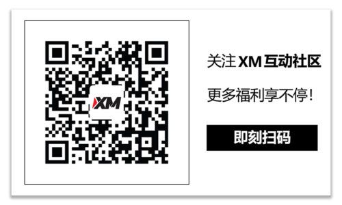 XM官网:技术分析 – NZDUSD大幅走低，延续回落