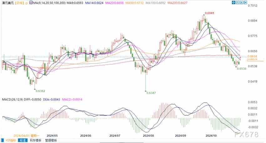 澳元兑美元逼近14日均线，若突破可能瞄准0.6700心理水平(2024年11月04日)